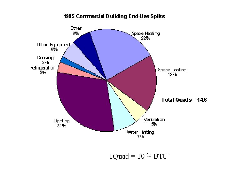 1 Quad = 10 15 BTU 