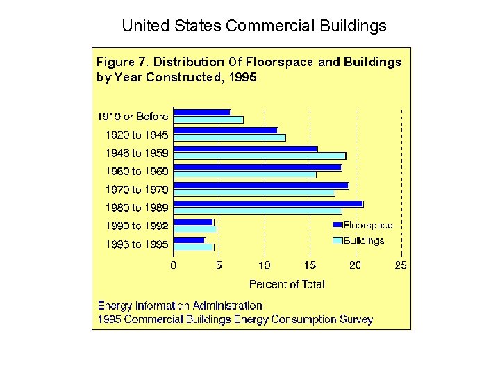 United States Commercial Buildings 