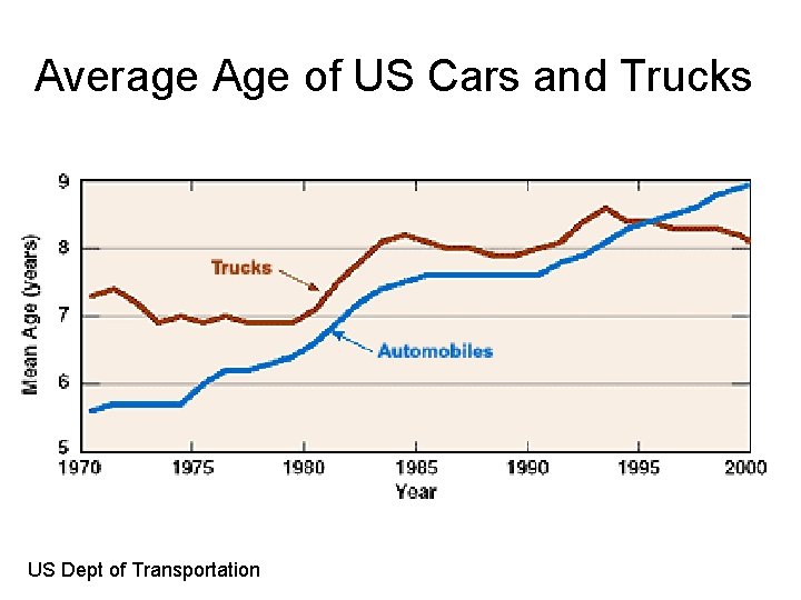 Average Age of US Cars and Trucks US Dept of Transportation 