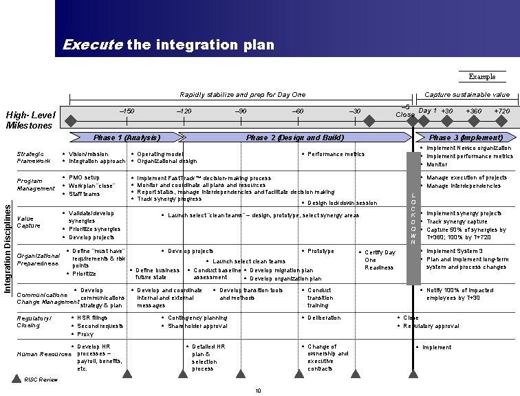 Execute the integration plan Example Rapidly stabilize and prep for Day One – 150