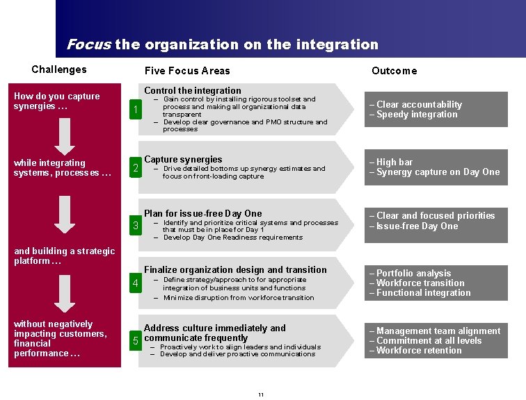 Focus the organization on the integration Challenges How do you capture synergies … while