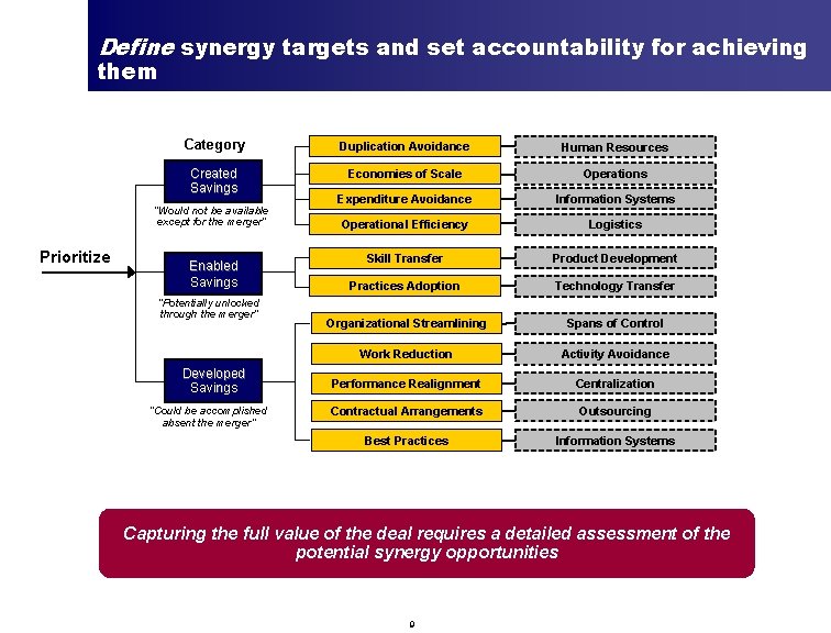 Define synergy targets and set accountability for achieving them Category Duplication Avoidance Human Resources