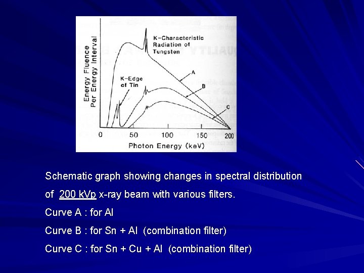 Schematic graph showing changes in spectral distribution of 200 k. Vp x-ray beam with