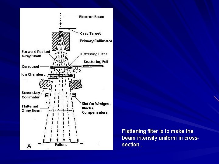 Flattening filter is to make the beam intensity uniform in crosssection. 