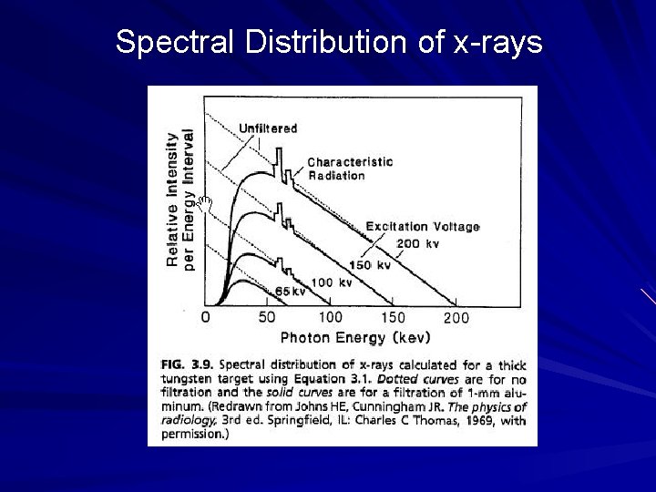 Spectral Distribution of x-rays 