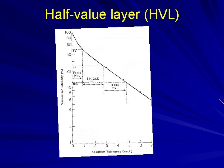 Half-value layer (HVL) 