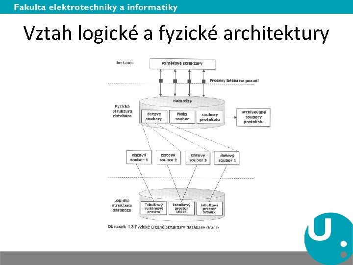 Vztah logické a fyzické architektury 