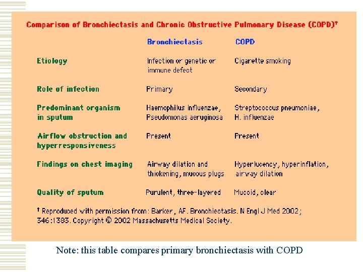 Note: this table compares primary bronchiectasis with COPD 