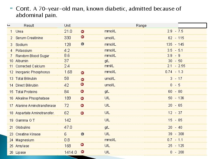  Cont. A 70 -year-old man, known diabetic, admitted because of abdominal pain. Test