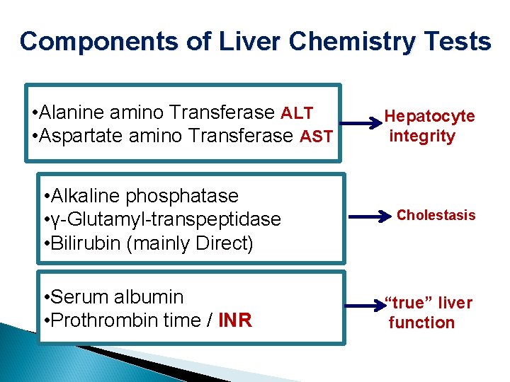 Components of Liver Chemistry Tests • Alanine amino Transferase ALT • Aspartate amino Transferase