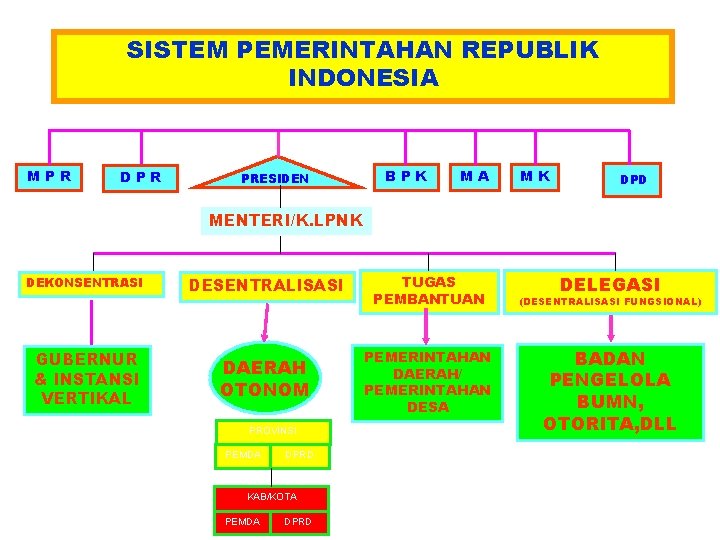 SISTEM PEMERINTAHAN REPUBLIK INDONESIA MPR DPR PRESIDEN BPK MA MK DPD MENTERI/K. LPNK DEKONSENTRASI