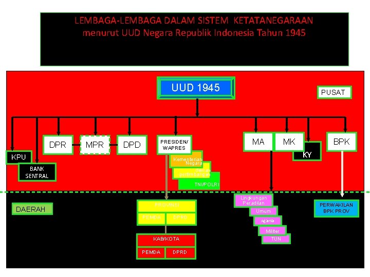 LEMBAGA-LEMBAGA DALAM SISTEM KETATANEGARAAN menurut UUD Negara Republik Indonesia Tahun 1945 UUD 1945 DPR