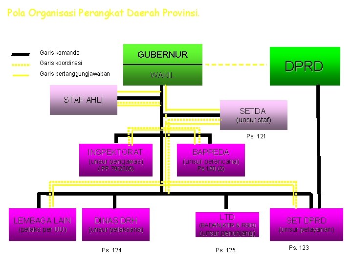 Pola Organisasi Perangkat Daerah Provinsi. Garis komando GUBERNUR Garis koordinasi Garis pertanggungjawaban DPRD WAKIL