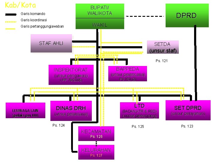 Kab/Kota BUPATI/ WALIKOTA Garis komando DPRD Garis koordinasi WAKIL Garis pertanggungjawaban STAF AHLI SETDA