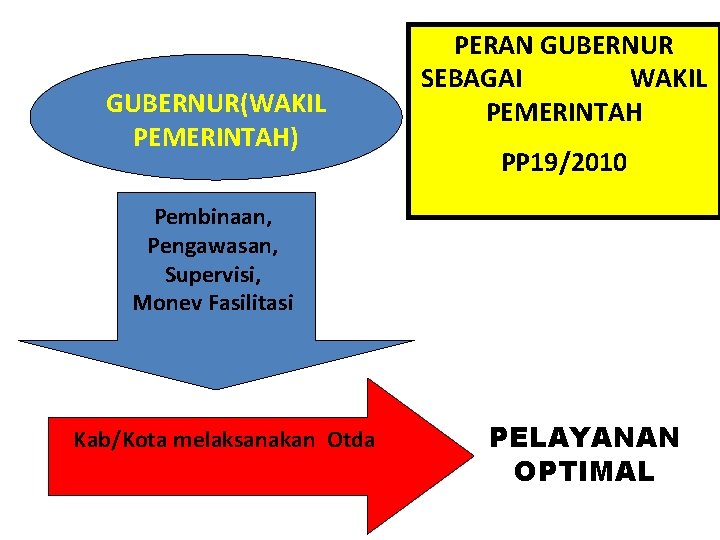 GUBERNUR(WAKIL PEMERINTAH) PERAN GUBERNUR SEBAGAI WAKIL PEMERINTAH PP 19/2010 Pembinaan, Pengawasan, Supervisi, Monev Fasilitasi