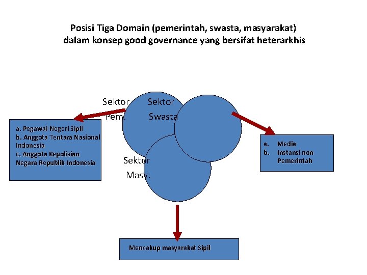 Posisi Tiga Domain (pemerintah, swasta, masyarakat) dalam konsep good governance yang bersifat heterarkhis Sektor