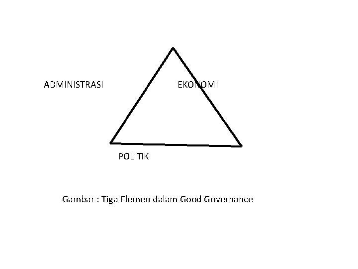 ADMINISTRASI EKONOMI POLITIK Gambar : Tiga Elemen dalam Good Governance 