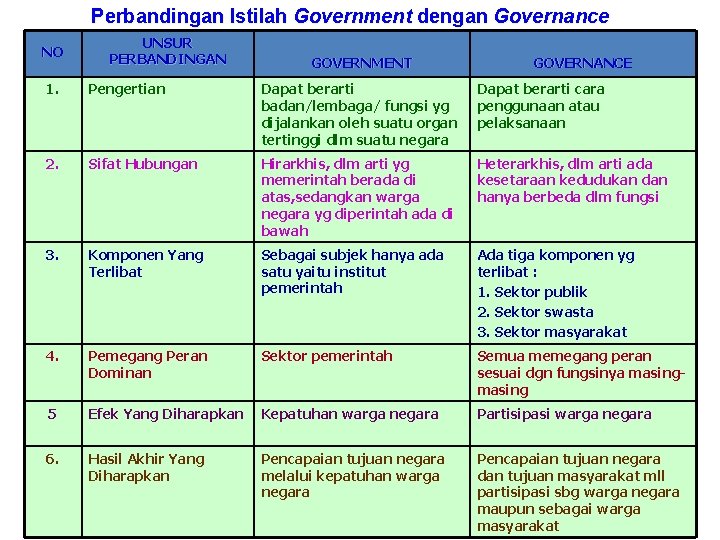 Perbandingan Istilah Government dengan Governance NO UNSUR PERBANDINGAN GOVERNMENT GOVERNANCE 1. Pengertian Dapat berarti