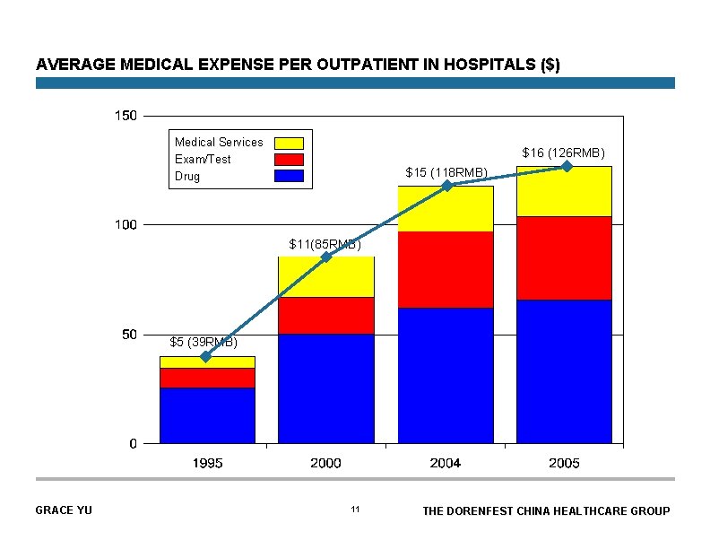 AVERAGE MEDICAL EXPENSE PER OUTPATIENT IN HOSPITALS ($) Medical Services Exam/Test Drug $16 (126