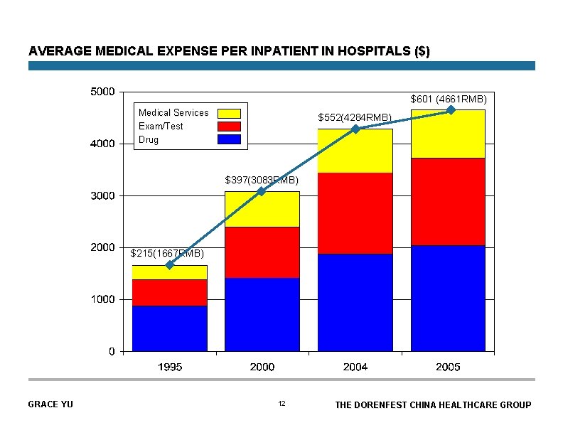 AVERAGE MEDICAL EXPENSE PER INPATIENT IN HOSPITALS ($) $601 (4661 RMB) Medical Services Exam/Test
