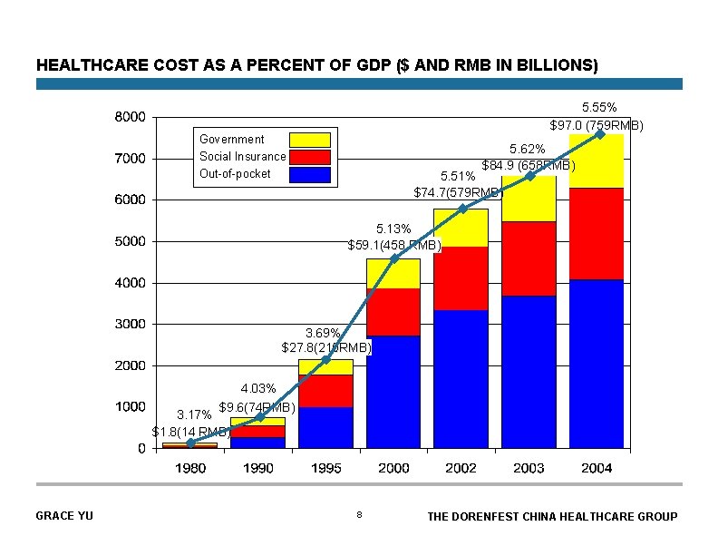 HEALTHCARE COST AS A PERCENT OF GDP ($ AND RMB IN BILLIONS) 5. 55%