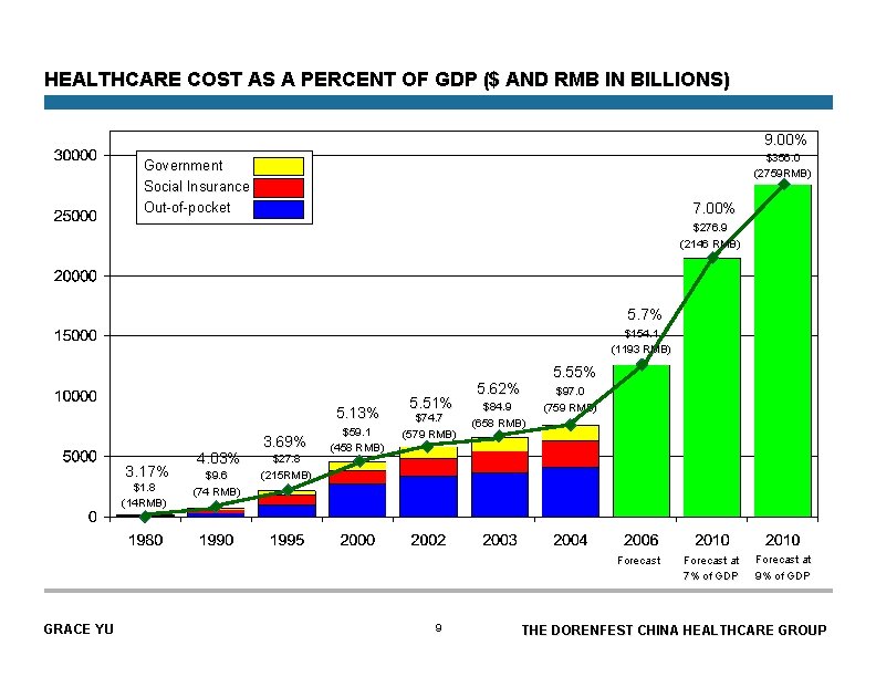 HEALTHCARE COST AS A PERCENT OF GDP ($ AND RMB IN BILLIONS) 9. 00%