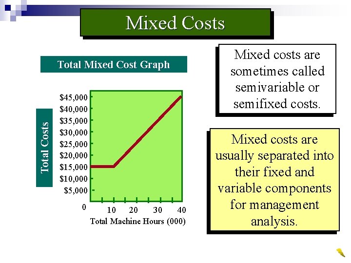 Mixed Costs Total Mixed Cost Graph $45, 000 $40, 000 $35, 000 $30, 000