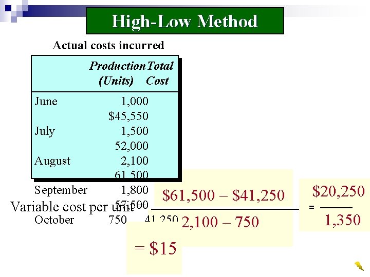 High-Low Method Actual costs incurred Production. Total (Units) Cost June 1, 000 $45, 550