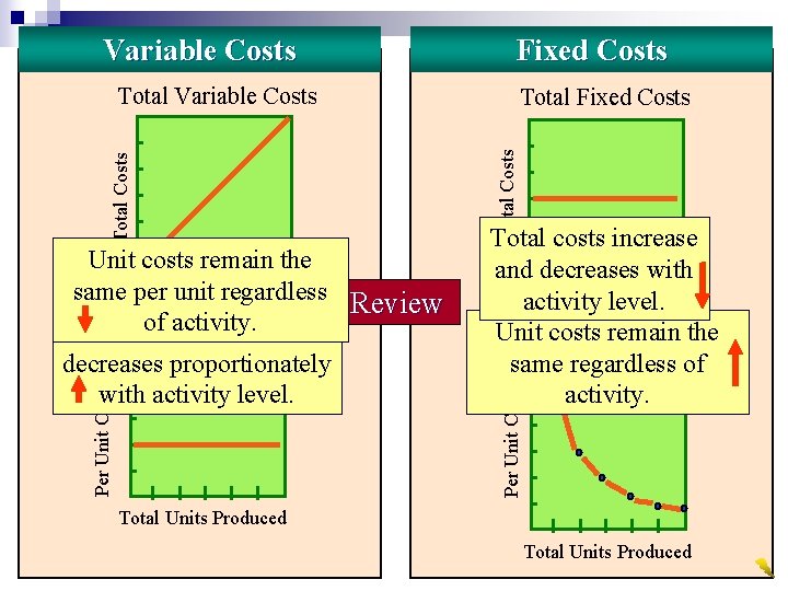 Variable Costs Fixed Costs Unit costs remain the same. Total per Units unit Produced