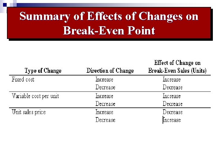 Summary of Effects of Changes on Break-Even Point 