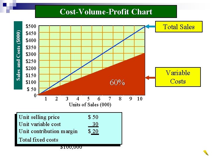 Sales and Costs ($000) Cost-Volume-Profit Chart $500 $450 $400 $350 $300 $250 $200 $150