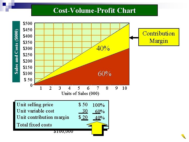 Sales and Costs ($000) Cost-Volume-Profit Chart $500 $450 $400 $350 $300 $250 $200 $150