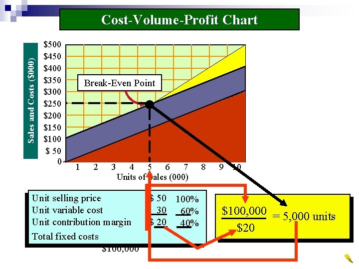 Sales and Costs ($000) Cost-Volume-Profit Chart $500 $450 $400 $350 $300 $250 $200 $150