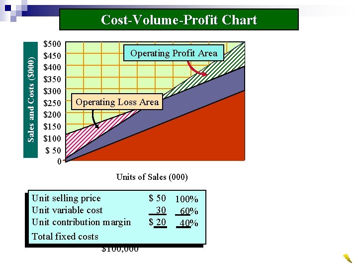 Sales and Costs ($000) Cost-Volume-Profit Chart $500 $450 $400 $350 $300 $250 $200 $150