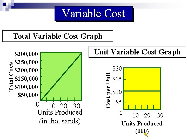 Variable Cost $300, 000 $250, 000 $200, 000 $150, 000 $100, 000 $50, 000