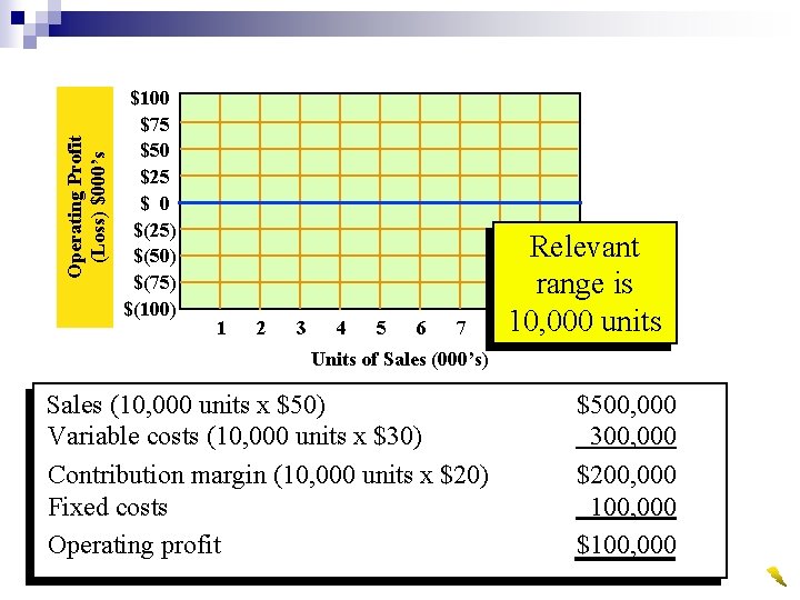 Operating Profit (Loss) $000’s $100 $75 $50 $25 $ 0 $(25) $(50) $(75) $(100)