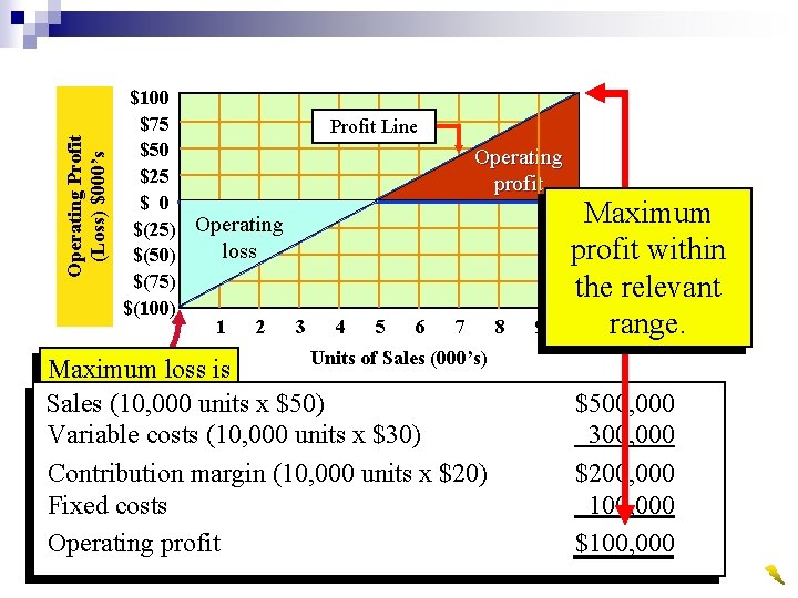 Operating Profit (Loss) $000’s $100 $75 $50 $25 $ 0 $(25) Operating loss $(50)