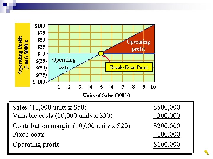 Operating Profit (Loss) $000’s $100 $75 $50 $25 $ 0 $(25) Operating loss $(50)