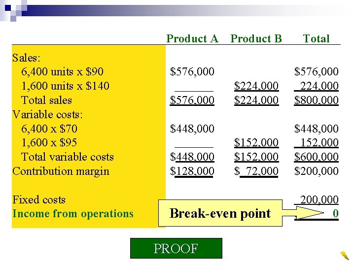 Product A Sales: 6, 400 units x $90 1, 600 units x $140 Total