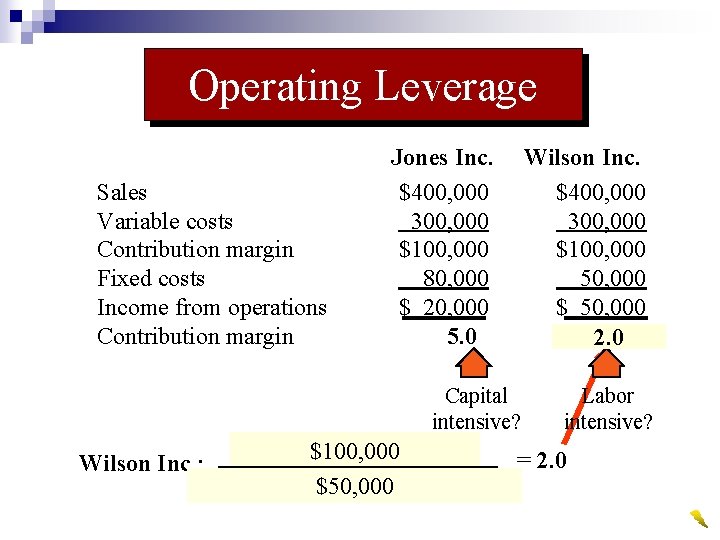 Operating Leverage Sales Variable costs Contribution margin Fixed costs Income from operations Contribution margin