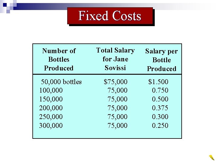 Fixed Costs Number of Bottles Produced Total Salary for Jane Sovissi 50, 000 bottles