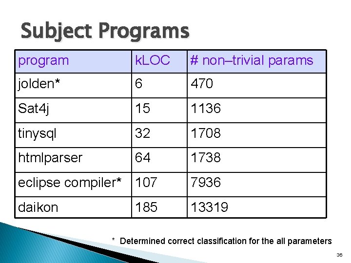 Subject Programs program k. LOC # non–trivial params jolden* 6 470 Sat 4 j