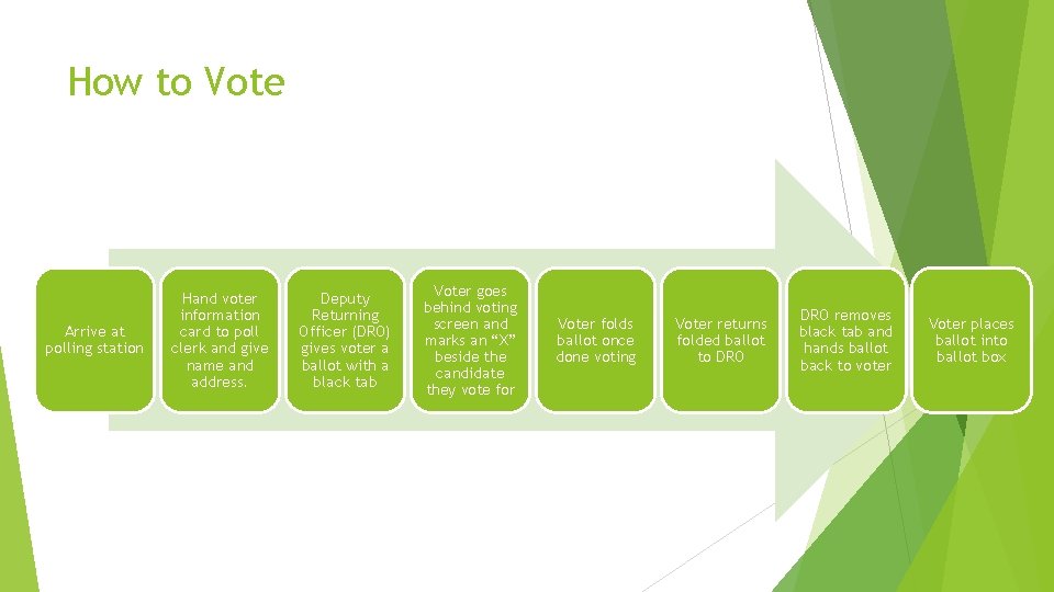 How to Vote Arrive at polling station Hand voter information card to poll clerk