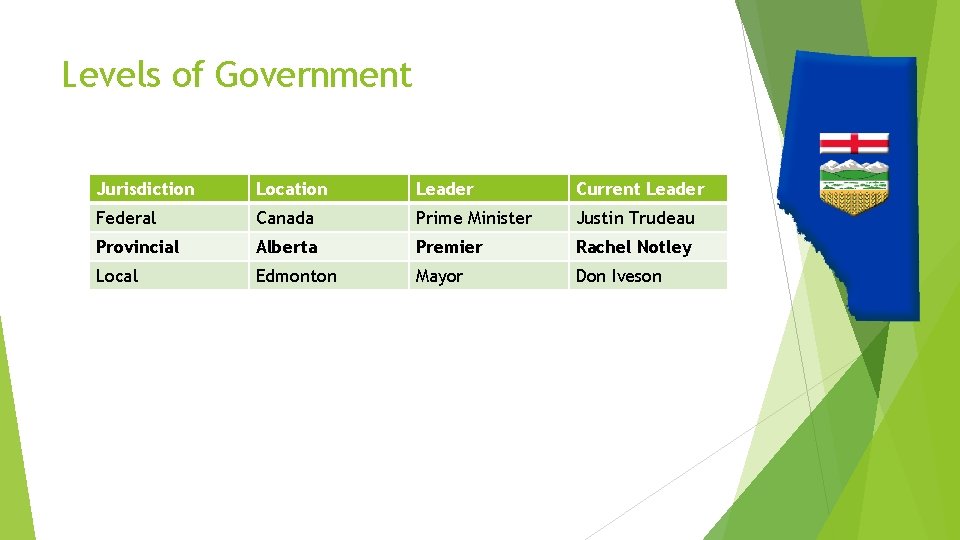 Levels of Government Jurisdiction Location Leader Current Leader Federal Canada Prime Minister Justin Trudeau