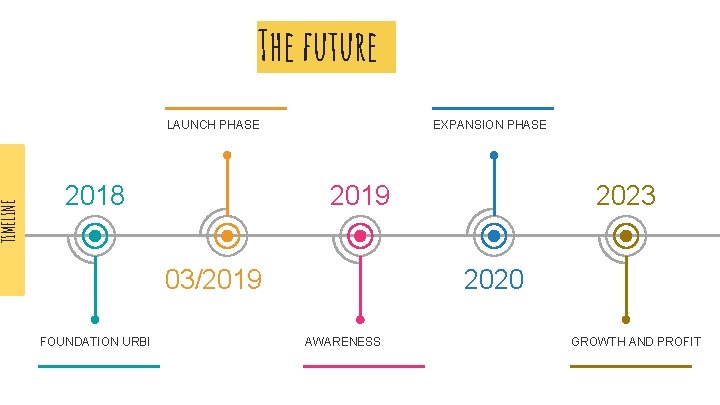 TIMELINE The future LAUNCH PHASE 2018 EXPANSION PHASE 2019 03/2019 FOUNDATION URBI 2023 2020