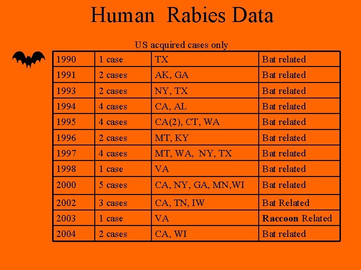 Human Rabies Data US acquired cases only TX 1990 1 case Bat related 1991