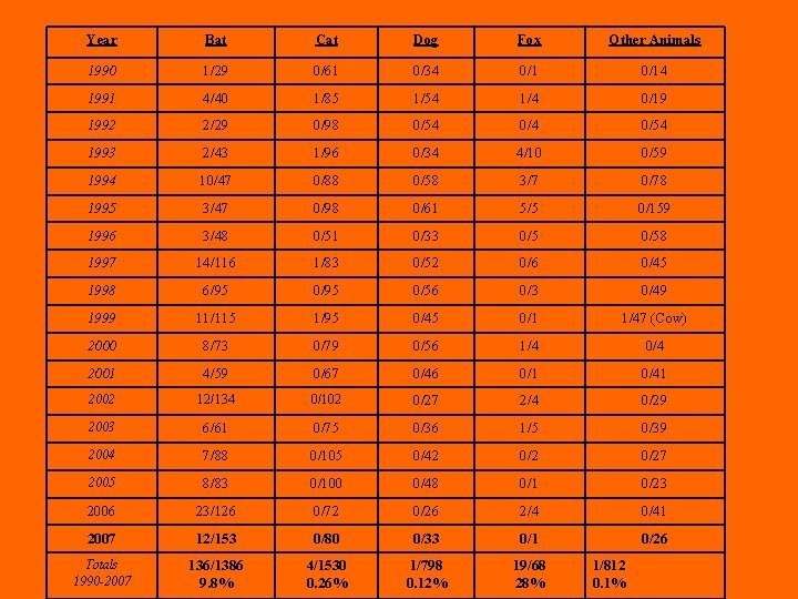 Year Bat Cat Dog Fox Other Animals 1990 1/29 0/61 0/34 0/14 1991 4/40