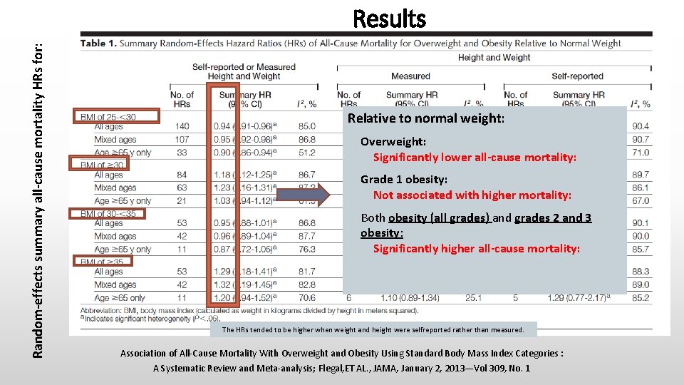 Random-effects summary all-cause mortality HRs for: Results Relative to normal weight: Overweight: Significantly lower