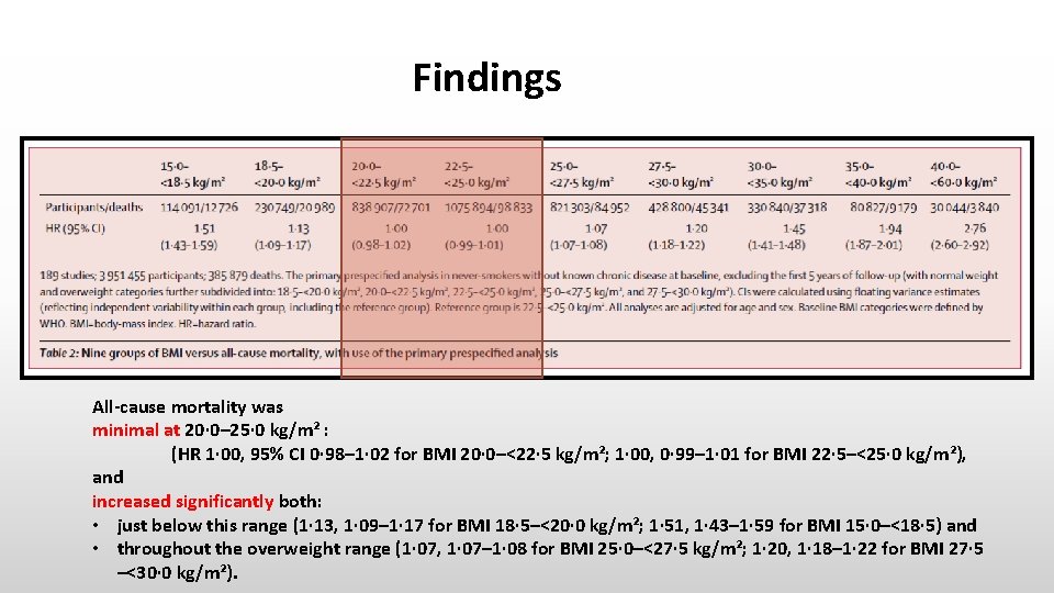 Findings All-cause mortality was minimal at 20· 0– 25· 0 kg/m² : (HR 1·