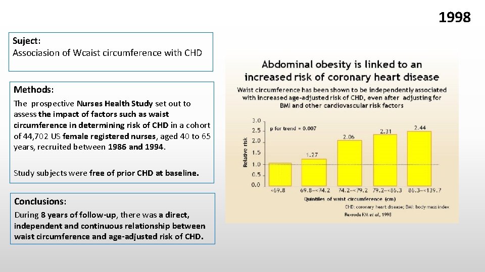 1998 Suject: Associasion of Wcaist circumference with CHD Methods: The prospective Nurses Health Study
